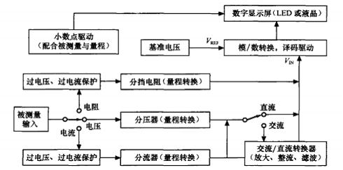 數字萬用表構成